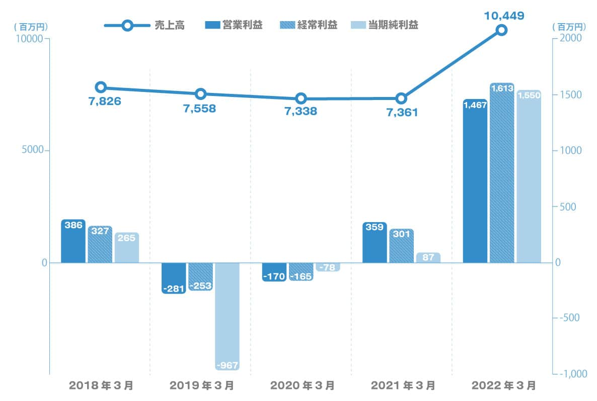 2018年3月期～2022年 3月期 連結損益計算書(売上高・営業利益・経営利益・当期純利益)