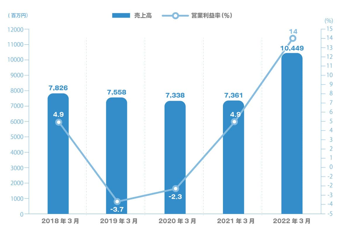 2018年3月期～2022年 3月期 連結損益計算書(売上高・営業利益率)