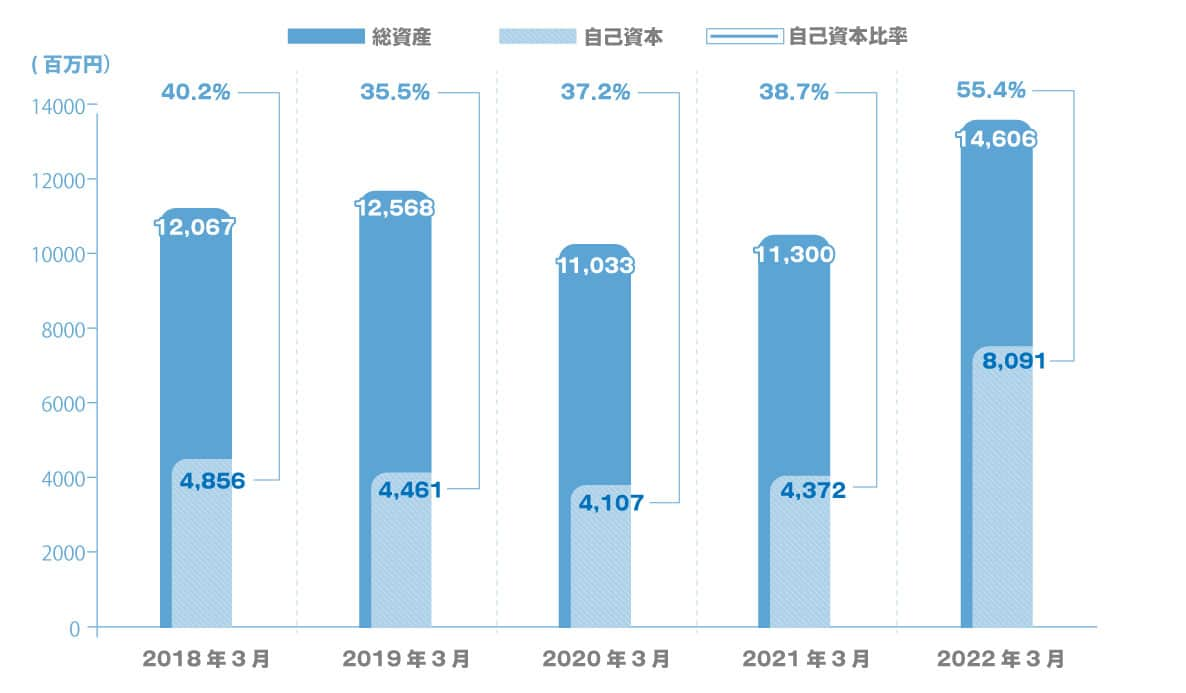 2018年3月期～2022年 3月期 連結貸借対照表(総資産・自己資本・自己資本比率)