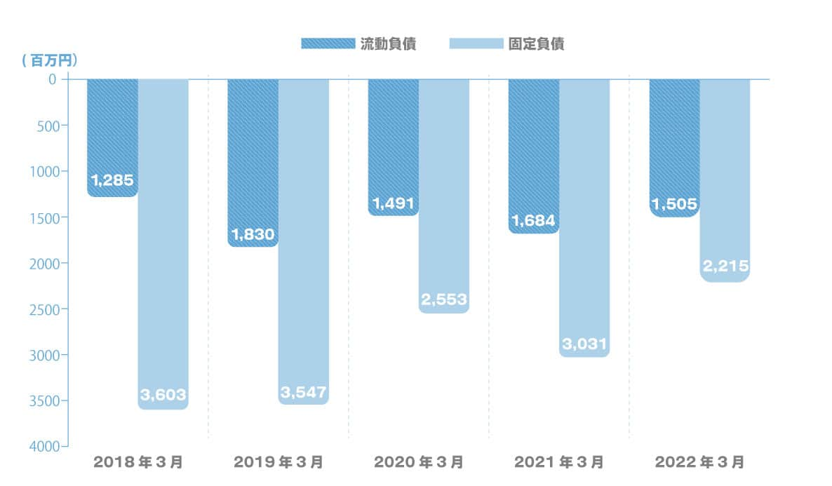 2018年3月期～2022年 3月期 連結貸借対照表(流動負債・固定負債)