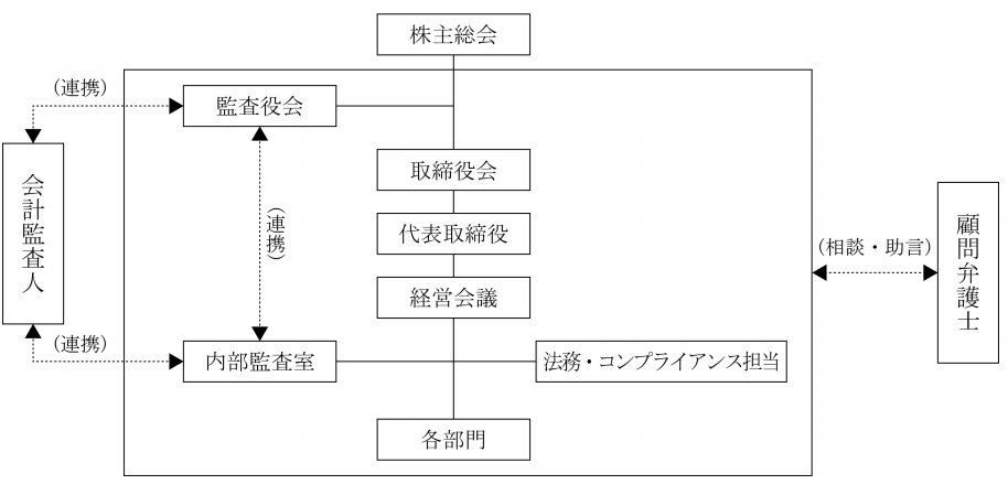 体制図