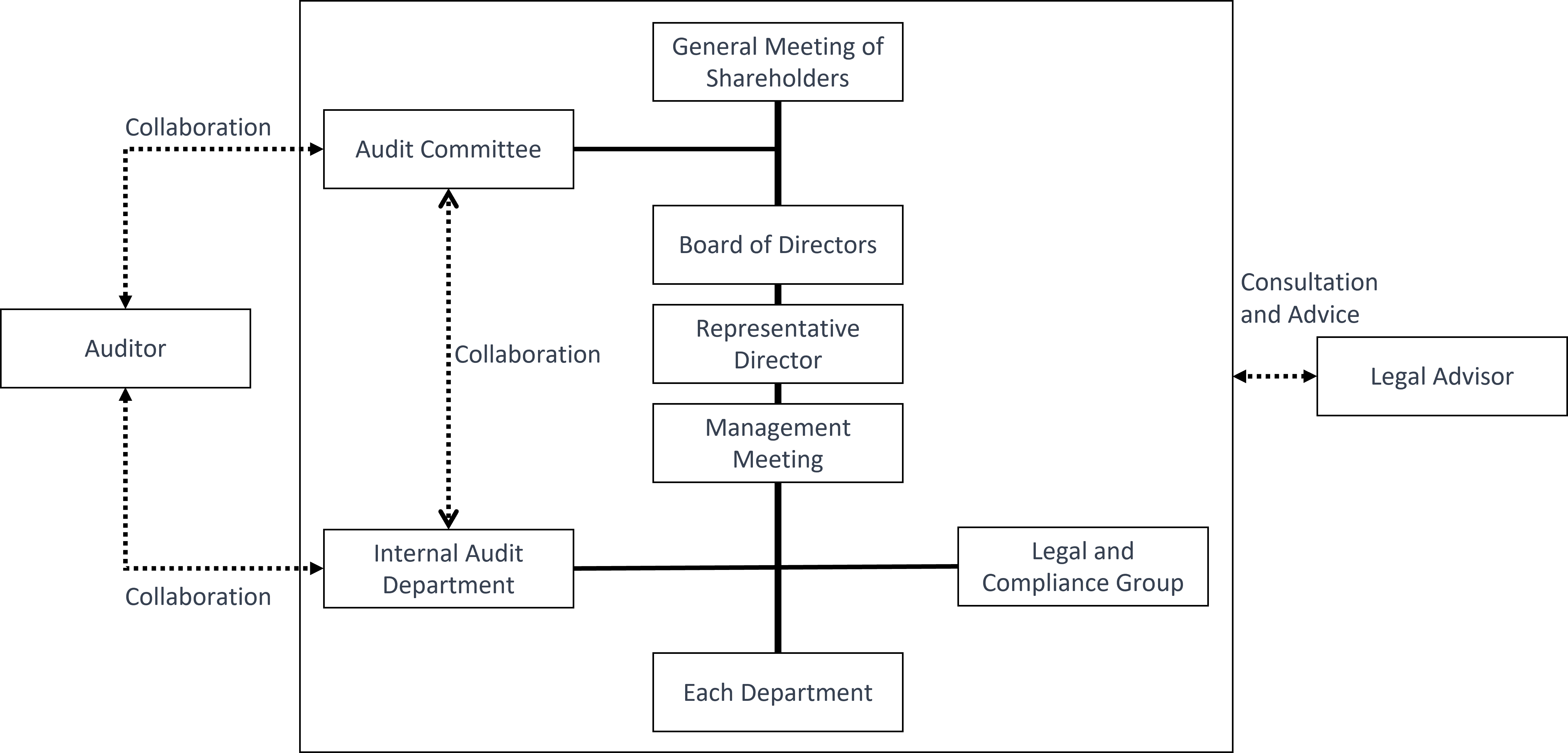 体制図